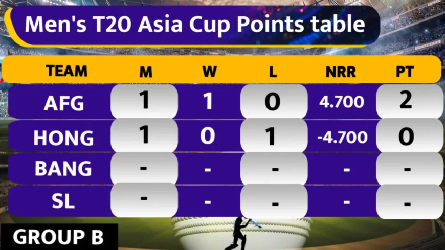 BREAKING: Asia Cup 2025 Points Table Update Today! बांग्लादेश की जीत से बदले समीकरण, हांगकांग हुआ बाहर